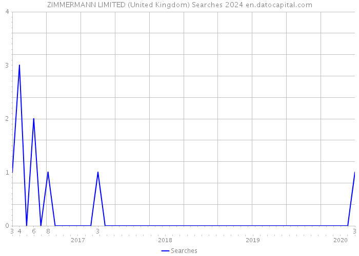 ZIMMERMANN LIMITED (United Kingdom) Searches 2024 