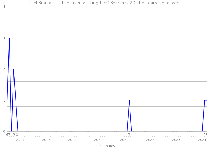 Nael Briand - Le Pape (United Kingdom) Searches 2024 
