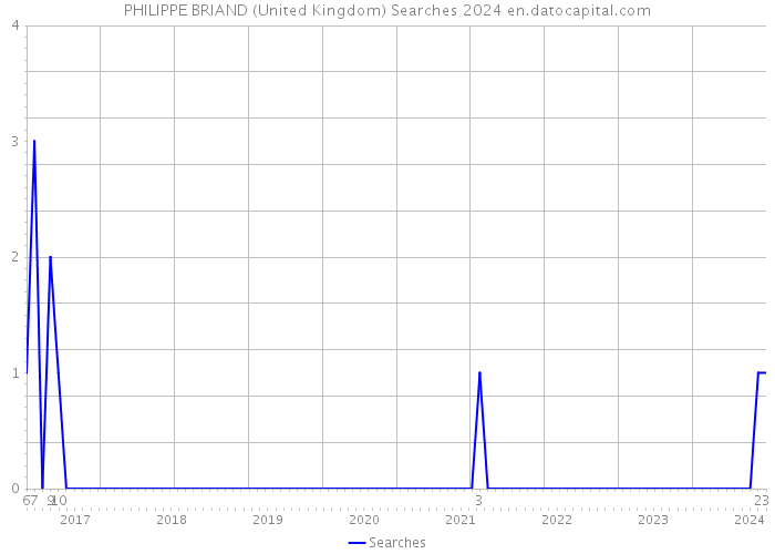 PHILIPPE BRIAND (United Kingdom) Searches 2024 
