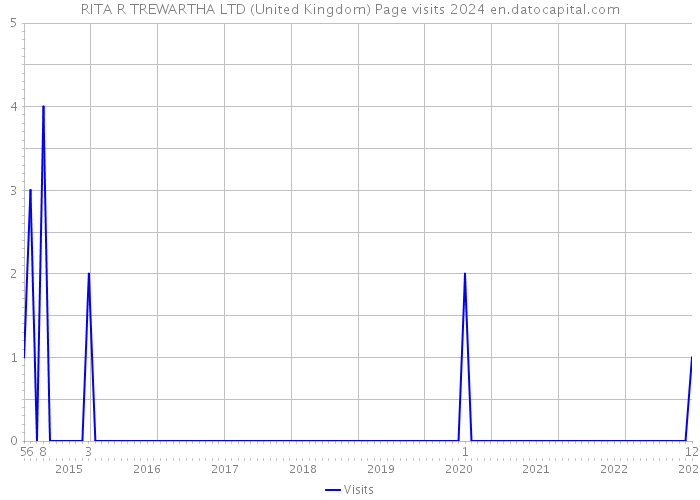 RITA R TREWARTHA LTD (United Kingdom) Page visits 2024 