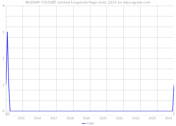BASSAM YOUSSEF (United Kingdom) Page visits 2024 