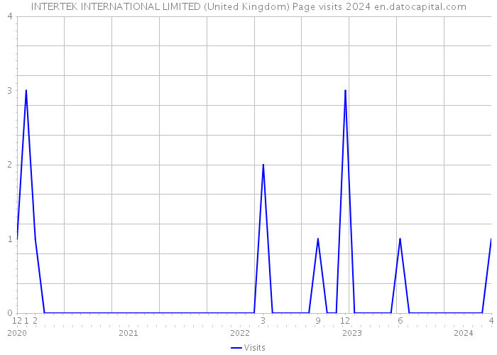 INTERTEK INTERNATIONAL LIMITED (United Kingdom) Page visits 2024 