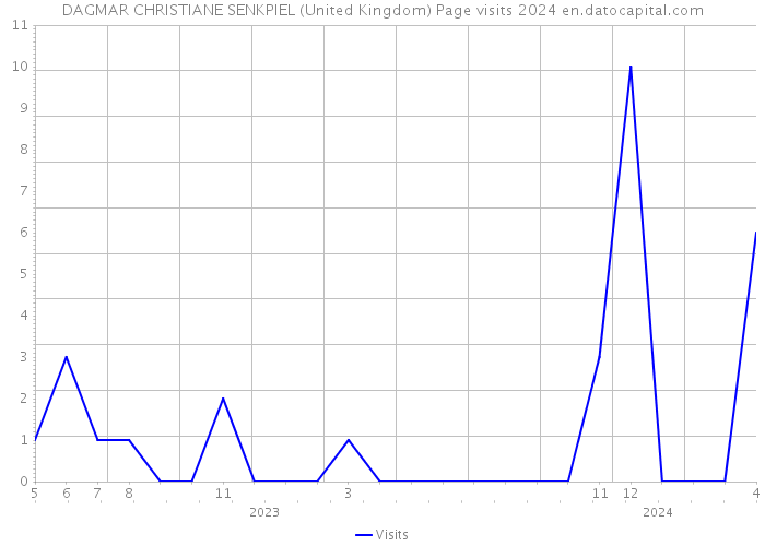 DAGMAR CHRISTIANE SENKPIEL (United Kingdom) Page visits 2024 