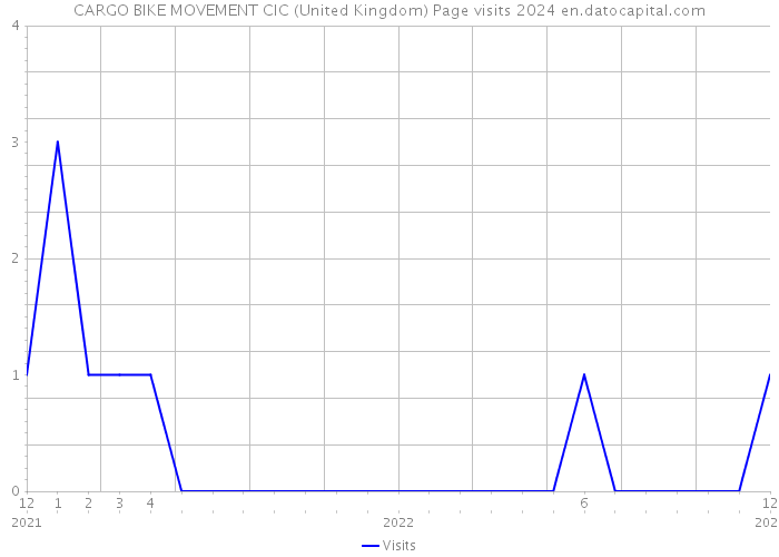 CARGO BIKE MOVEMENT CIC (United Kingdom) Page visits 2024 