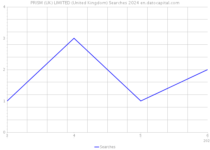 PRISM (UK) LIMITED (United Kingdom) Searches 2024 