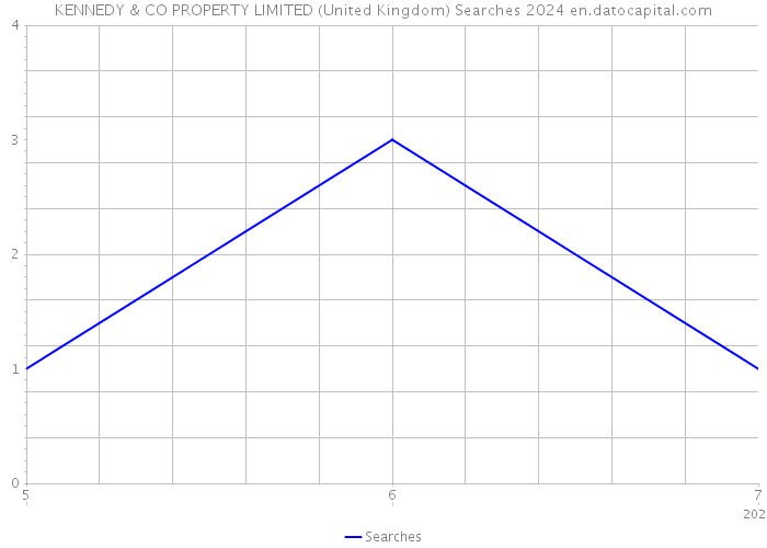 KENNEDY & CO PROPERTY LIMITED (United Kingdom) Searches 2024 