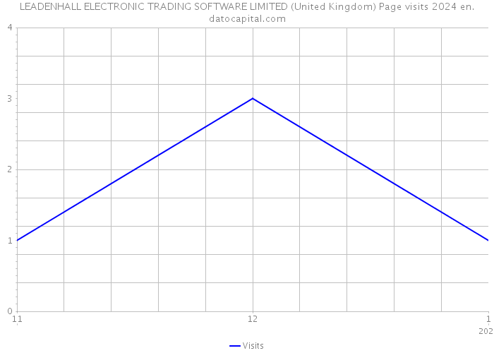 LEADENHALL ELECTRONIC TRADING SOFTWARE LIMITED (United Kingdom) Page visits 2024 