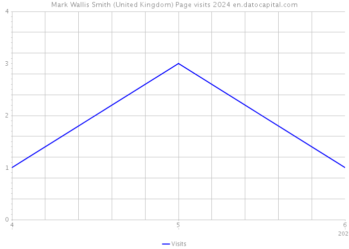Mark Wallis Smith (United Kingdom) Page visits 2024 