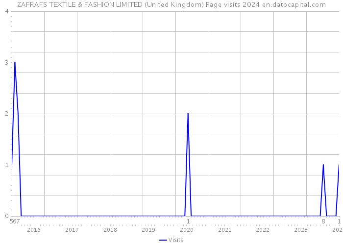 ZAFRAFS TEXTILE & FASHION LIMITED (United Kingdom) Page visits 2024 