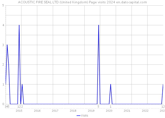 ACOUSTIC FIRE SEAL LTD (United Kingdom) Page visits 2024 