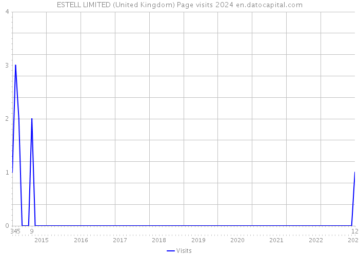 ESTELL LIMITED (United Kingdom) Page visits 2024 