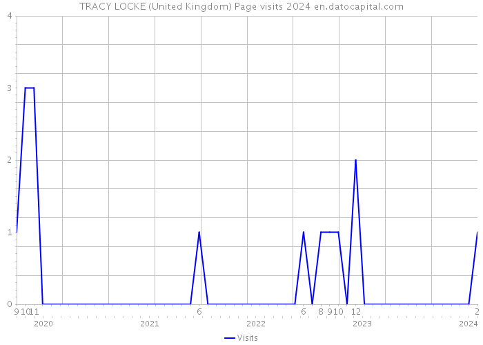 TRACY LOCKE (United Kingdom) Page visits 2024 