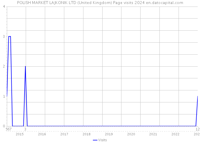 POLISH MARKET LAJKONIK LTD (United Kingdom) Page visits 2024 