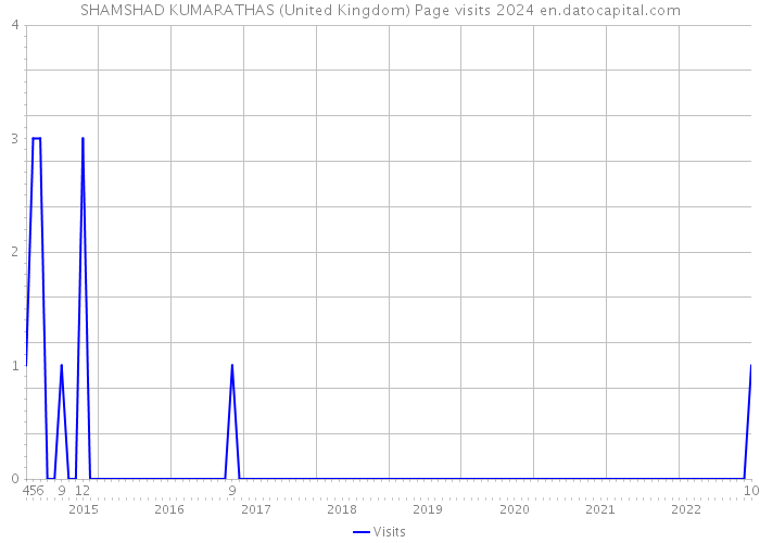 SHAMSHAD KUMARATHAS (United Kingdom) Page visits 2024 