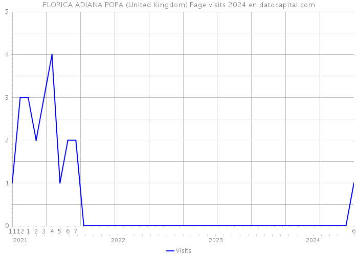 FLORICA ADIANA POPA (United Kingdom) Page visits 2024 