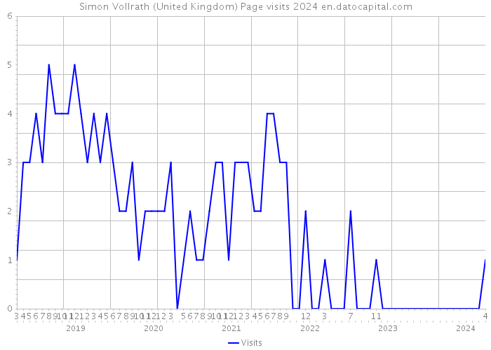 Simon Vollrath (United Kingdom) Page visits 2024 