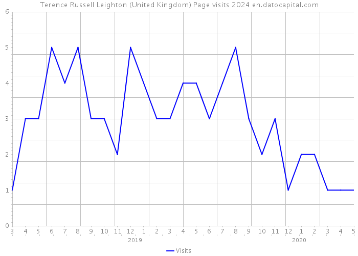 Terence Russell Leighton (United Kingdom) Page visits 2024 