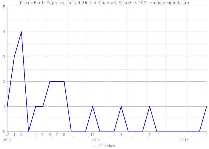 Plastic Bottle Supplies Limited (United Kingdom) Searches 2024 