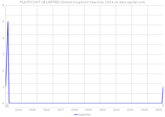 PLASTICOAT GB LIMITED (United Kingdom) Searches 2024 