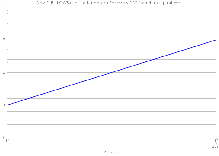 DAVID BILLOWS (United Kingdom) Searches 2024 