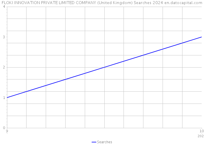 FLOKI INNOVATION PRIVATE LIMITED COMPANY (United Kingdom) Searches 2024 