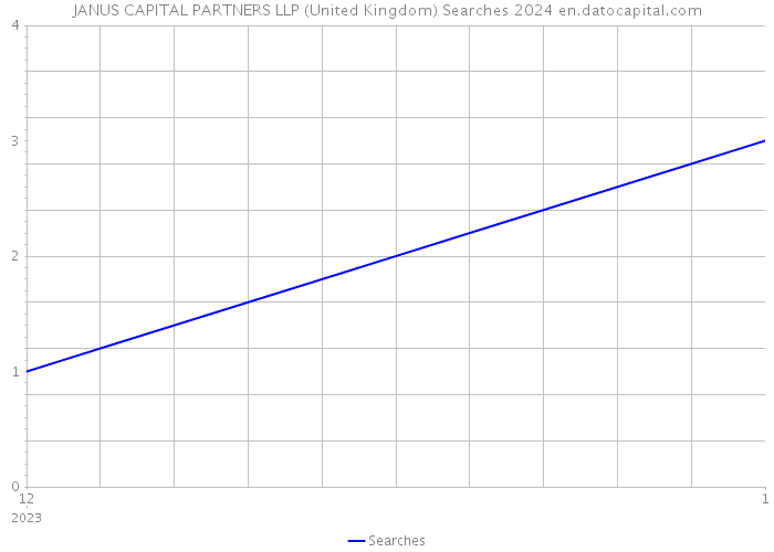JANUS CAPITAL PARTNERS LLP (United Kingdom) Searches 2024 
