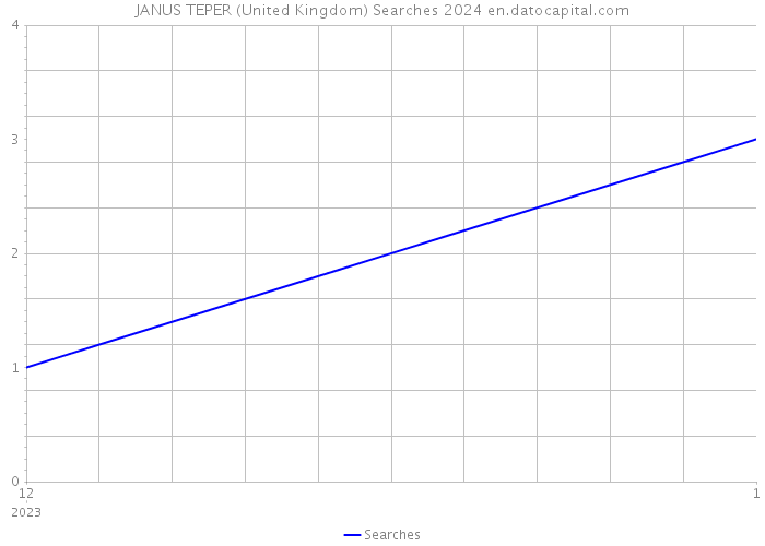 JANUS TEPER (United Kingdom) Searches 2024 