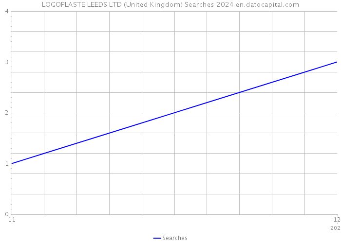 LOGOPLASTE LEEDS LTD (United Kingdom) Searches 2024 