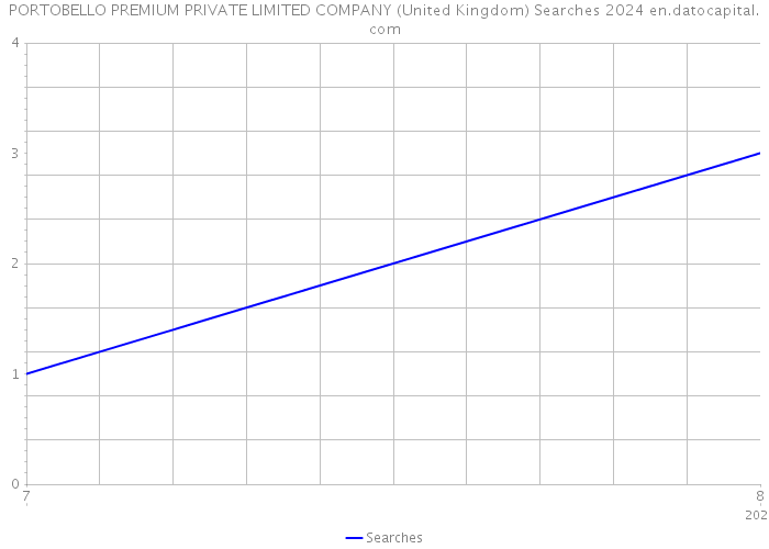 PORTOBELLO PREMIUM PRIVATE LIMITED COMPANY (United Kingdom) Searches 2024 