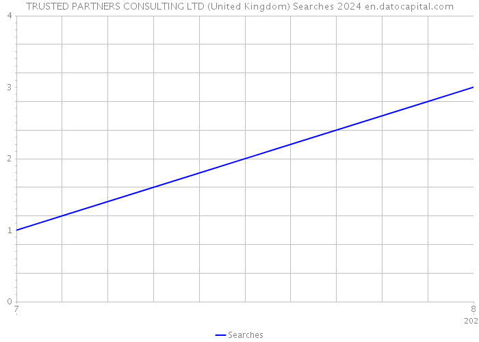 TRUSTED PARTNERS CONSULTING LTD (United Kingdom) Searches 2024 