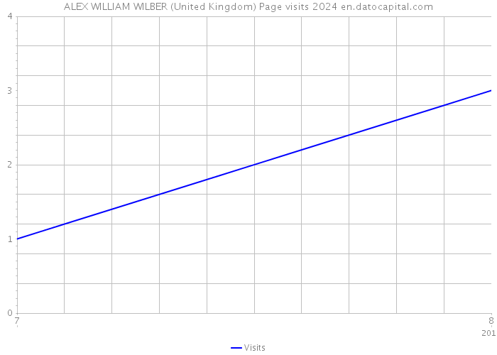 ALEX WILLIAM WILBER (United Kingdom) Page visits 2024 
