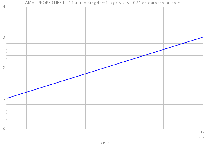 AMAL PROPERTIES LTD (United Kingdom) Page visits 2024 