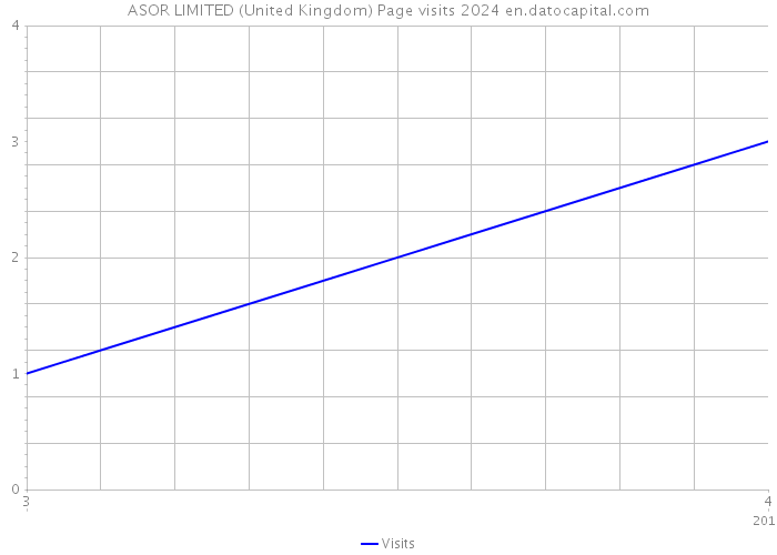 ASOR LIMITED (United Kingdom) Page visits 2024 