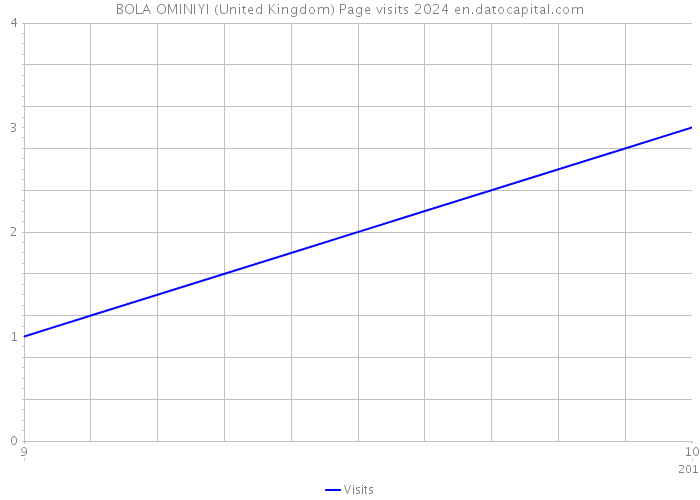BOLA OMINIYI (United Kingdom) Page visits 2024 