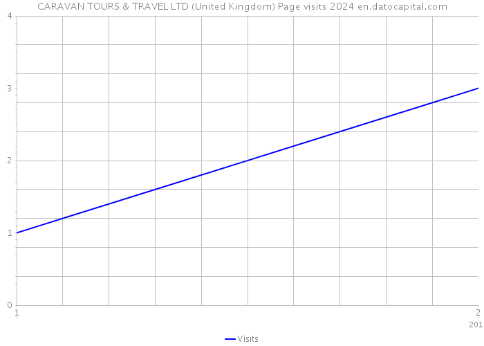 CARAVAN TOURS & TRAVEL LTD (United Kingdom) Page visits 2024 
