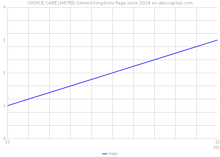 CHOICE CARE LIMITED (United Kingdom) Page visits 2024 