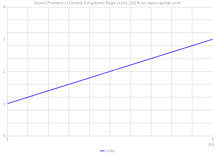 Denis Primerov (United Kingdom) Page visits 2024 