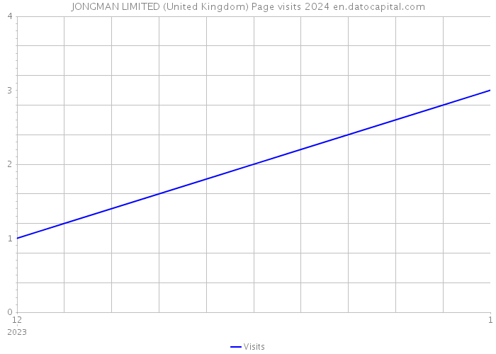 JONGMAN LIMITED (United Kingdom) Page visits 2024 