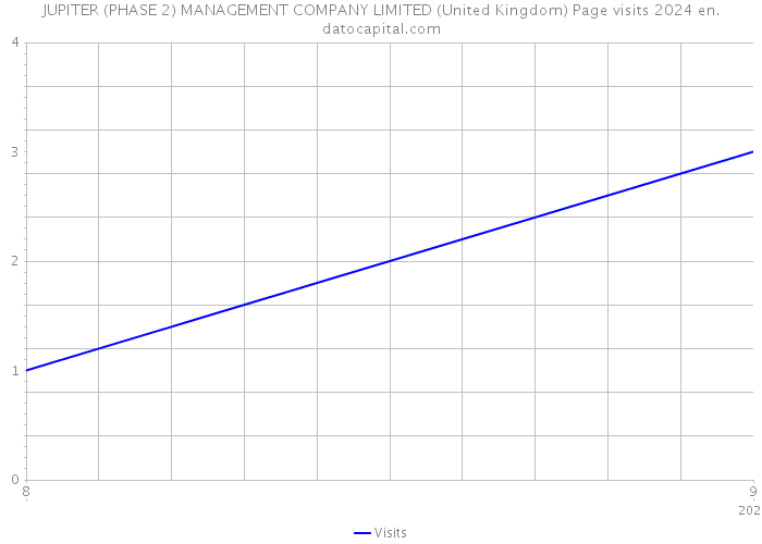JUPITER (PHASE 2) MANAGEMENT COMPANY LIMITED (United Kingdom) Page visits 2024 
