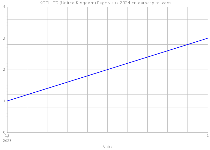 KOTI LTD (United Kingdom) Page visits 2024 
