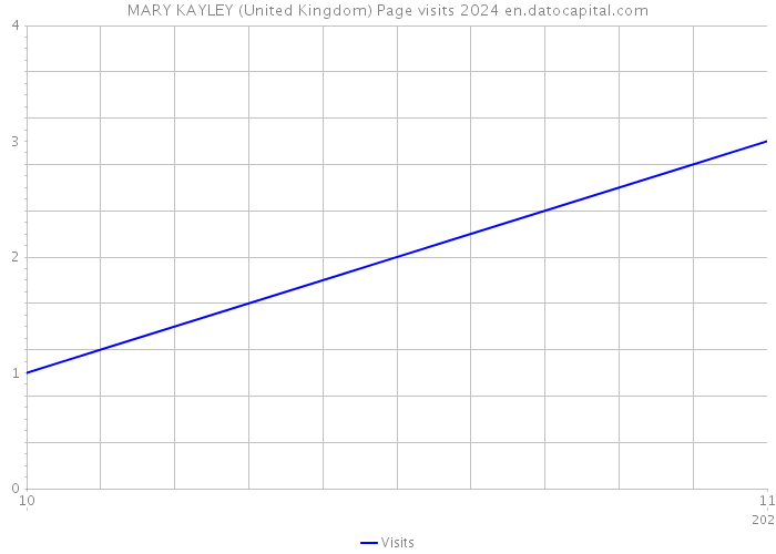 MARY KAYLEY (United Kingdom) Page visits 2024 