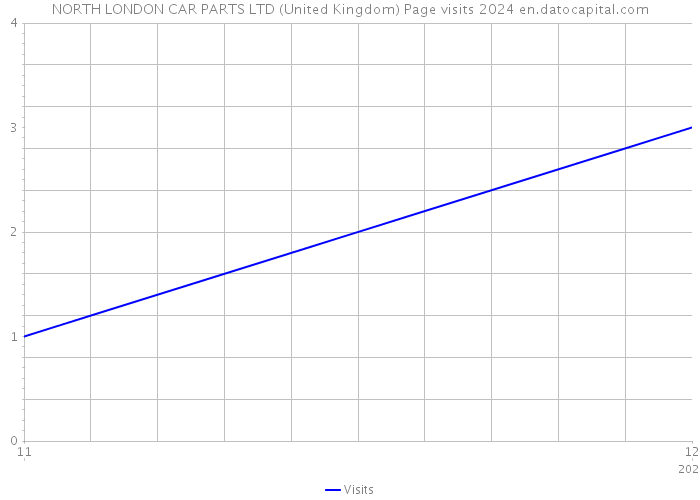 NORTH LONDON CAR PARTS LTD (United Kingdom) Page visits 2024 