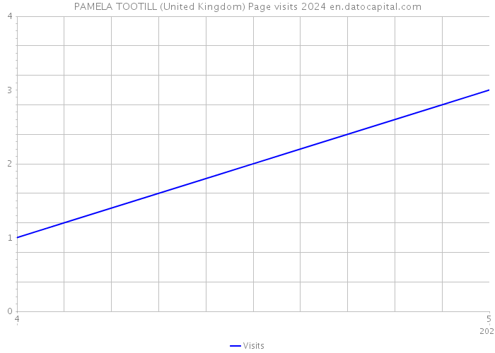 PAMELA TOOTILL (United Kingdom) Page visits 2024 
