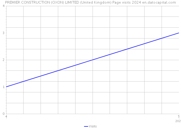 PREMIER CONSTRUCTION (OXON) LIMITED (United Kingdom) Page visits 2024 