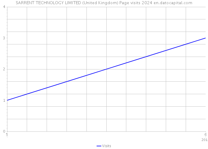 SARRENT TECHNOLOGY LIMITED (United Kingdom) Page visits 2024 