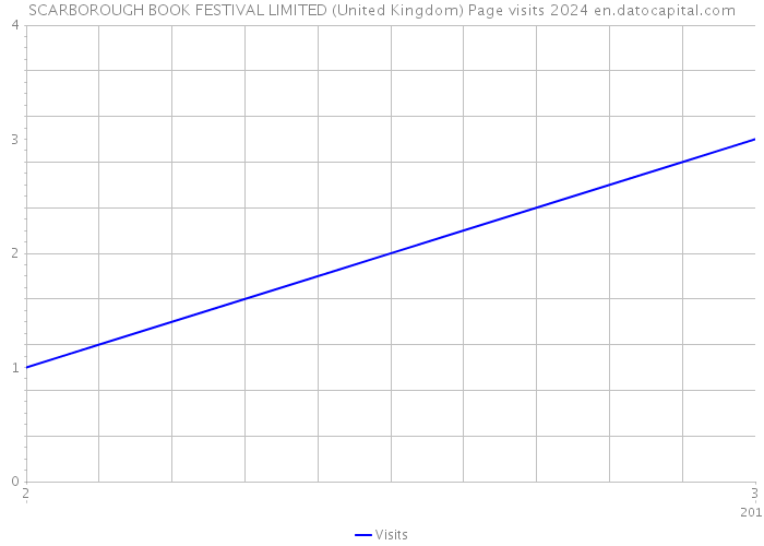 SCARBOROUGH BOOK FESTIVAL LIMITED (United Kingdom) Page visits 2024 