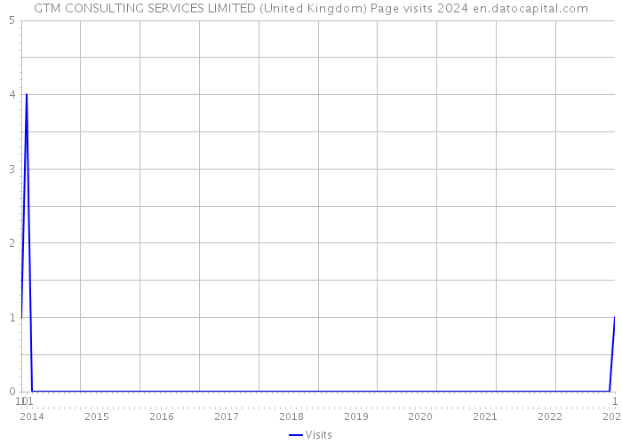 GTM CONSULTING SERVICES LIMITED (United Kingdom) Page visits 2024 