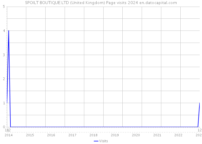 SPOILT BOUTIQUE LTD (United Kingdom) Page visits 2024 