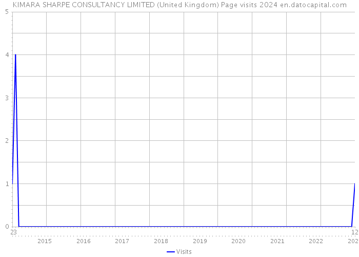 KIMARA SHARPE CONSULTANCY LIMITED (United Kingdom) Page visits 2024 