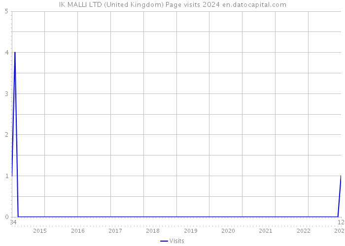 IK MALLI LTD (United Kingdom) Page visits 2024 